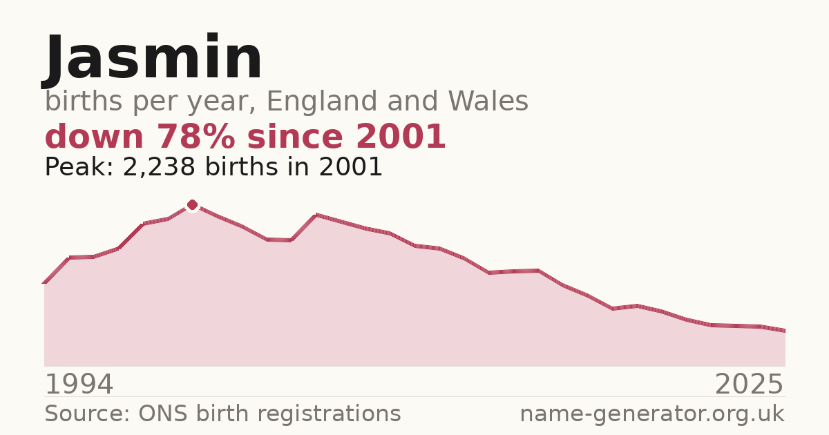 Chart: babies named Jasmin per year in England and Wales, 1994 to 2025, peaking at about 2,238 in 2001