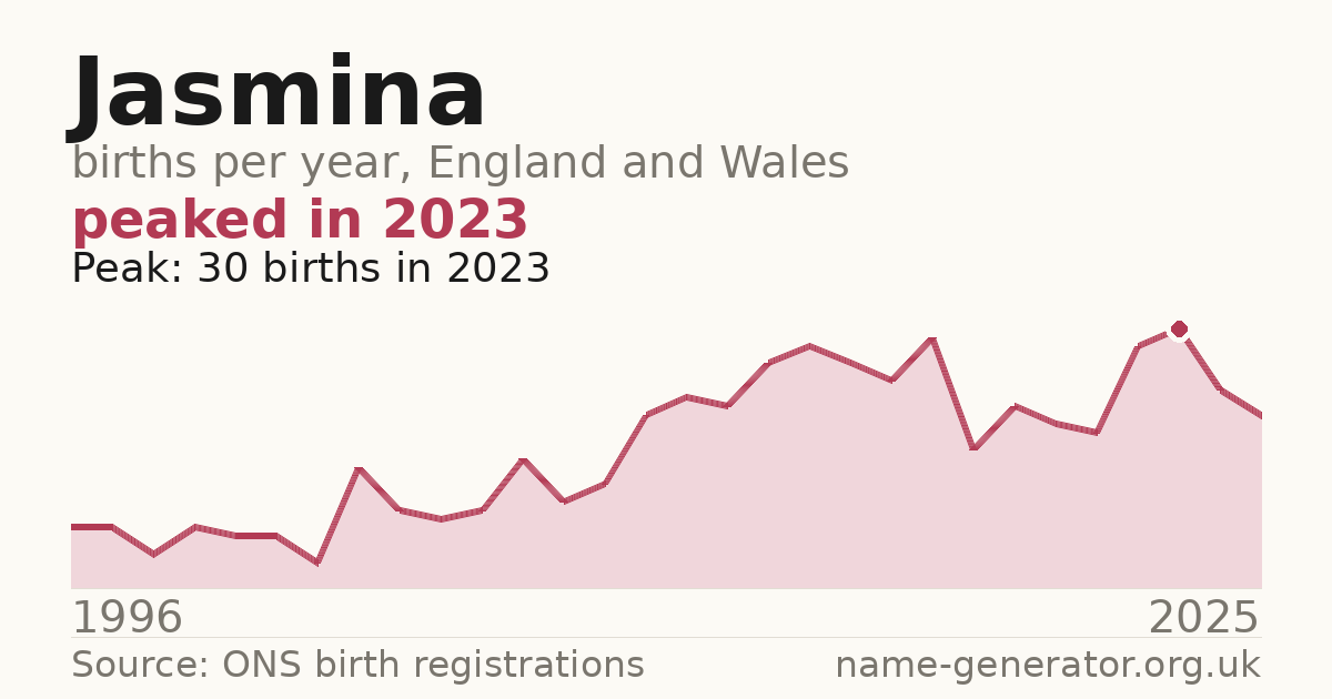 Chart: babies named Jasmina per year in England and Wales, 1996 to 2025, peaking at about 30 in 2023