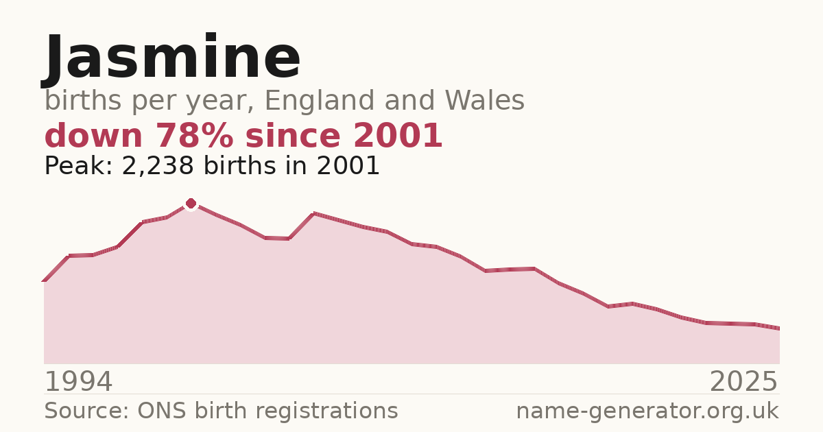 Chart: babies named Jasmine per year in England and Wales, 1994 to 2025, peaking at about 2,238 in 2001