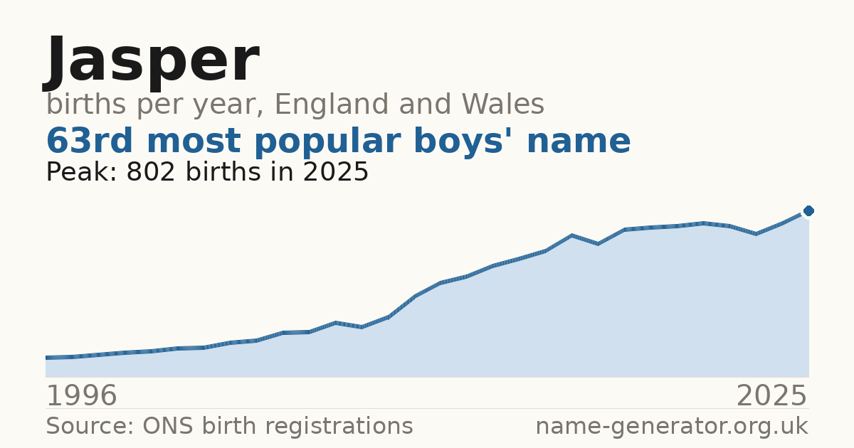 Chart: babies named Jasper per year in England and Wales, 1996 to 2025, peaking at about 802 in 2025