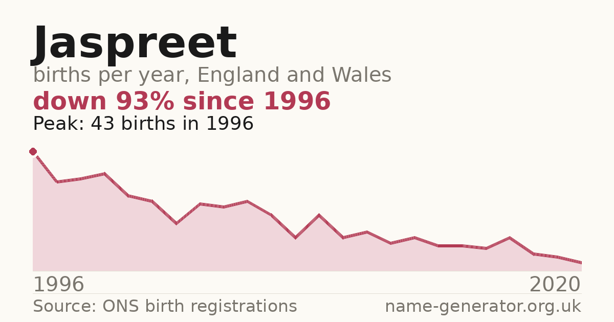 Chart: babies named Jaspreet per year in England and Wales, 1996 to 2020, peaking at about 43 in 1996
