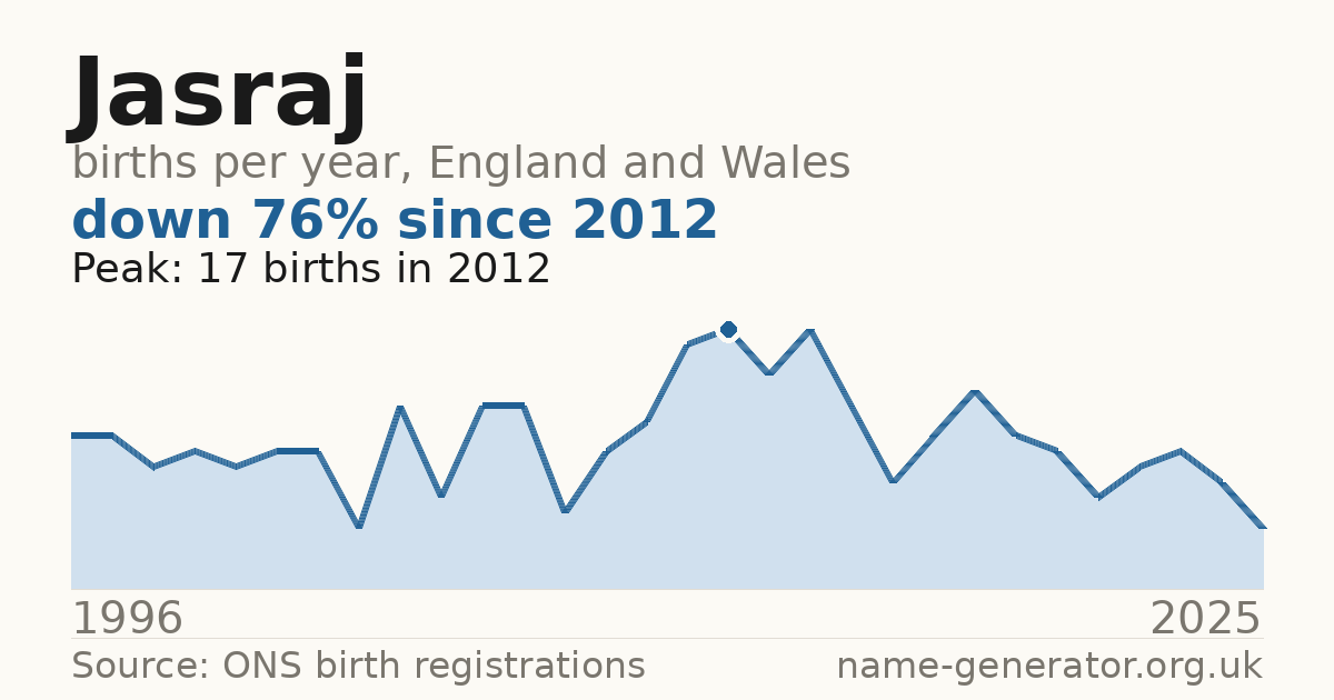 Chart: babies named Jasraj per year in England and Wales, 1996 to 2025, peaking at about 17 in 2012