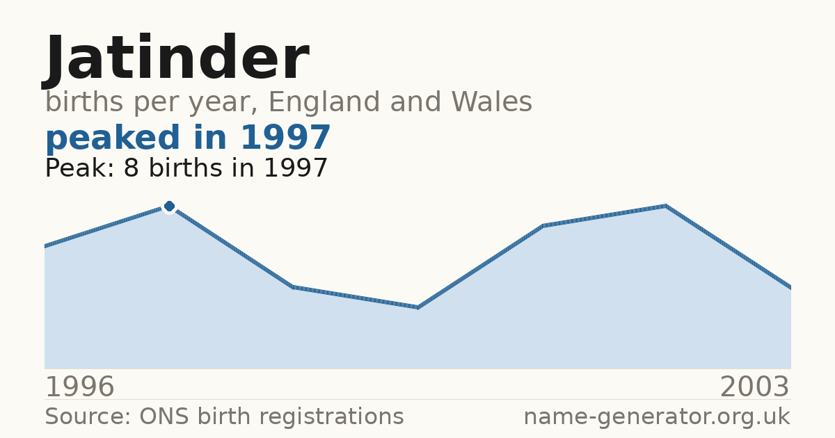 Chart: babies named Jatinder per year in England and Wales, 1996 to 2003, peaking at about 8 in 1997