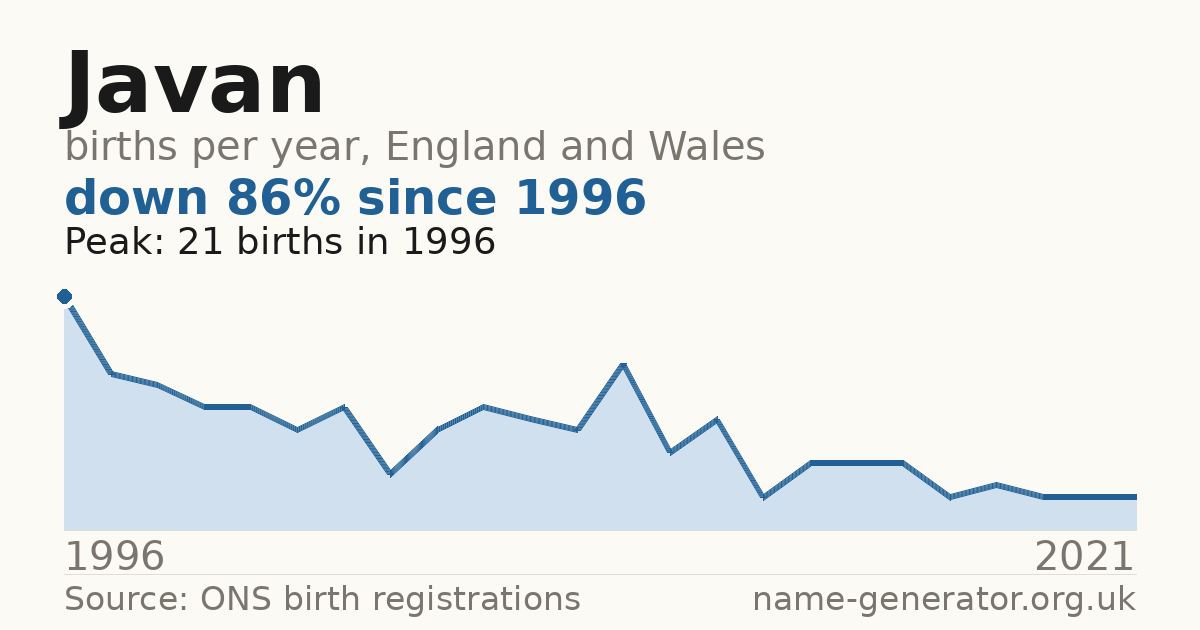 Chart: babies named Javan per year in England and Wales, 1996 to 2021, peaking at about 21 in 1996
