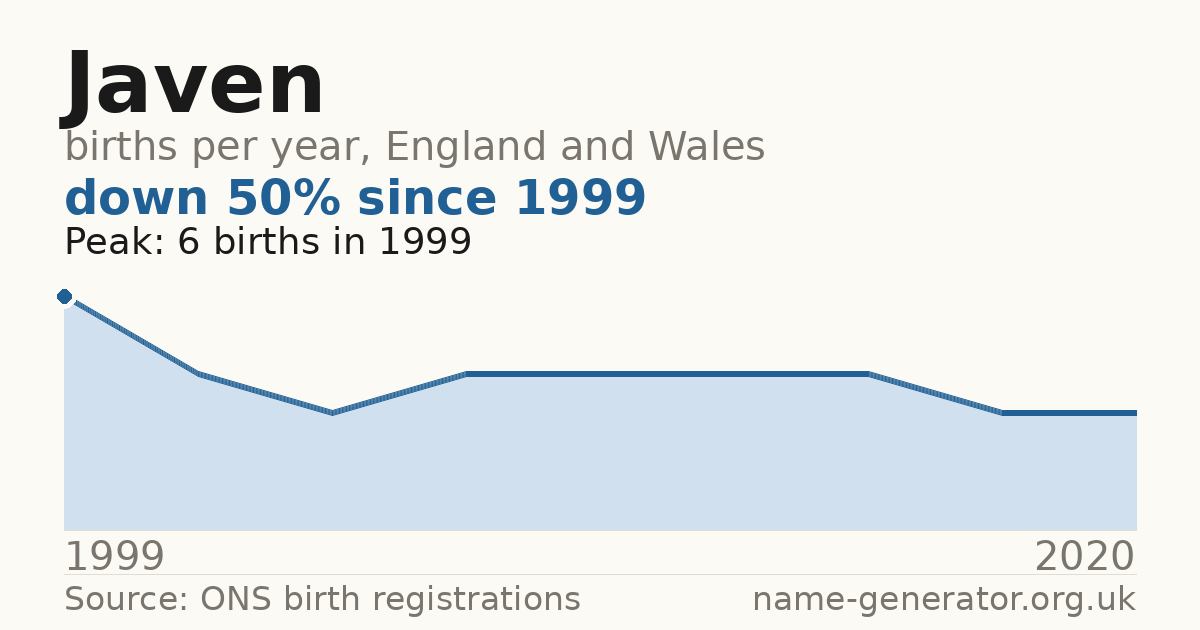 Chart: babies named Javen per year in England and Wales, 1999 to 2020, peaking at about 6 in 1999