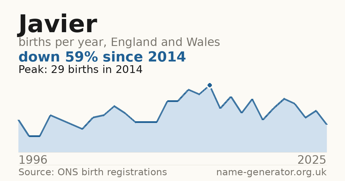 Chart: babies named Javier per year in England and Wales, 1996 to 2025, peaking at about 29 in 2014