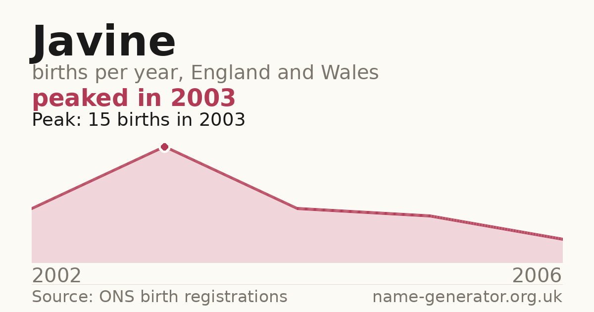 Chart: babies named Javine per year in England and Wales, 2002 to 2006, peaking at about 15 in 2003