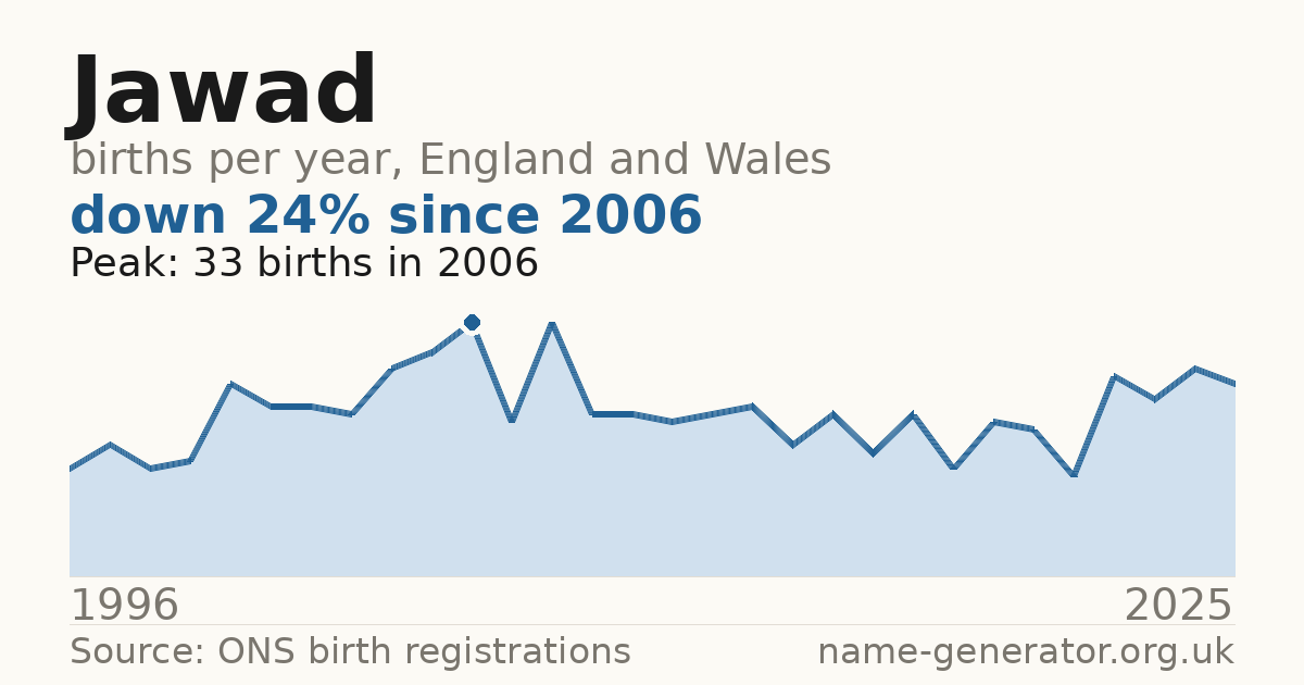 Chart: babies named Jawad per year in England and Wales, 1996 to 2025, peaking at about 33 in 2006