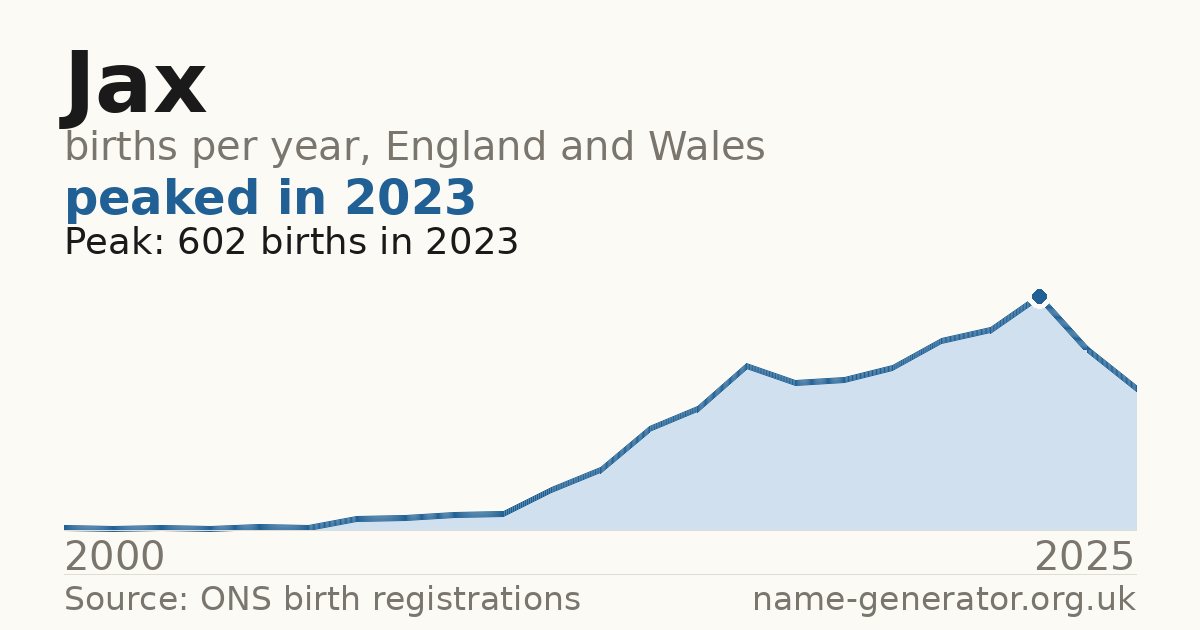 Chart: babies named Jax per year in England and Wales, 2000 to 2025, peaking at about 602 in 2023