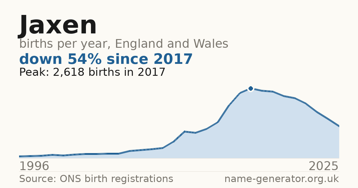Chart: babies named Jaxen per year in England and Wales, 1996 to 2025, peaking at about 2,618 in 2017