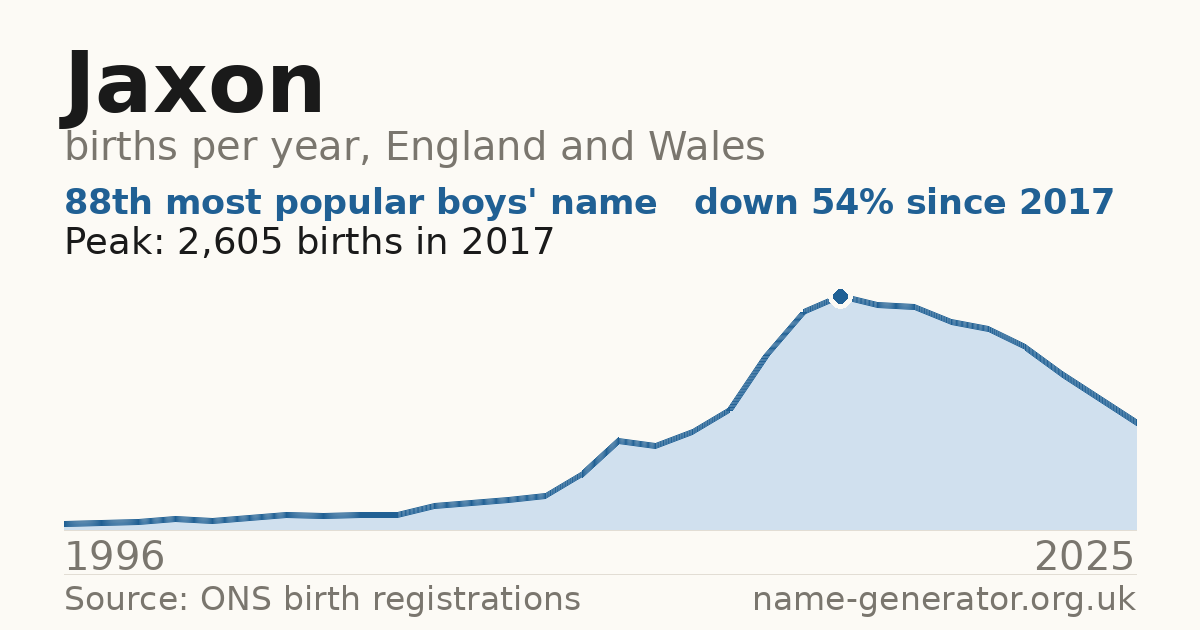 Chart: babies named Jaxon per year in England and Wales, 1996 to 2025, peaking at about 2,605 in 2017