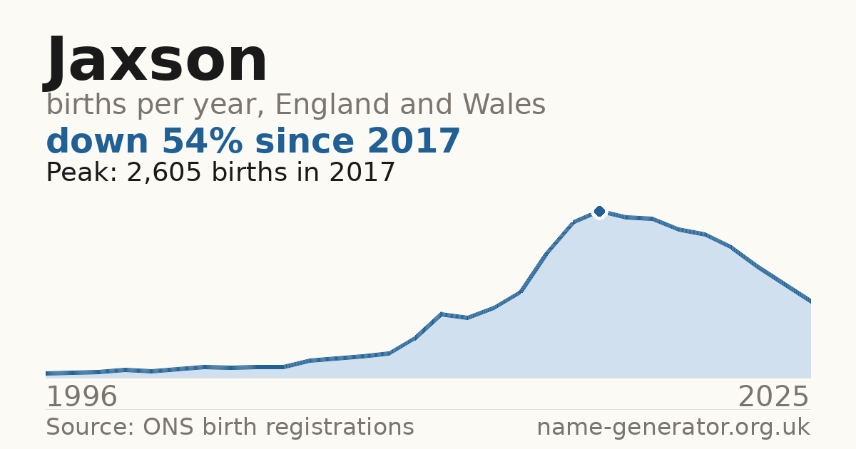 Chart: babies named Jaxson per year in England and Wales, 1996 to 2025, peaking at about 2,605 in 2017