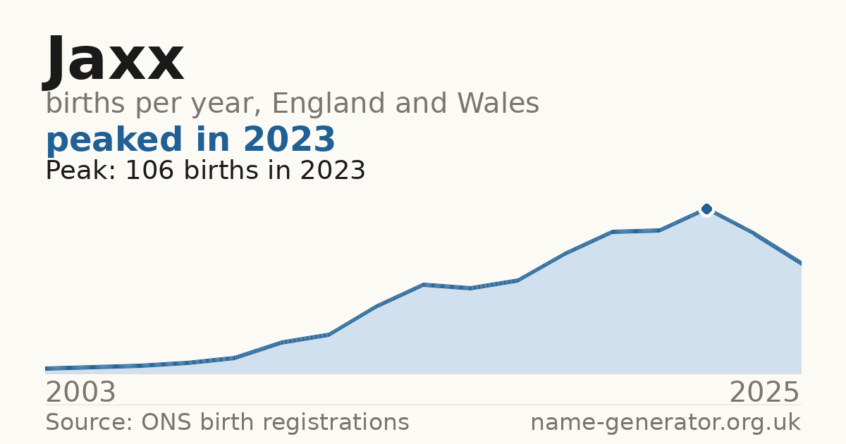 Chart: babies named Jaxx per year in England and Wales, 2003 to 2025, peaking at about 106 in 2023