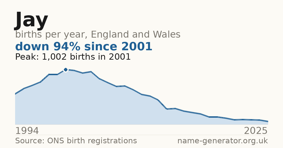 Chart: babies named Jay per year in England and Wales, 1994 to 2025, peaking at about 1,002 in 2001