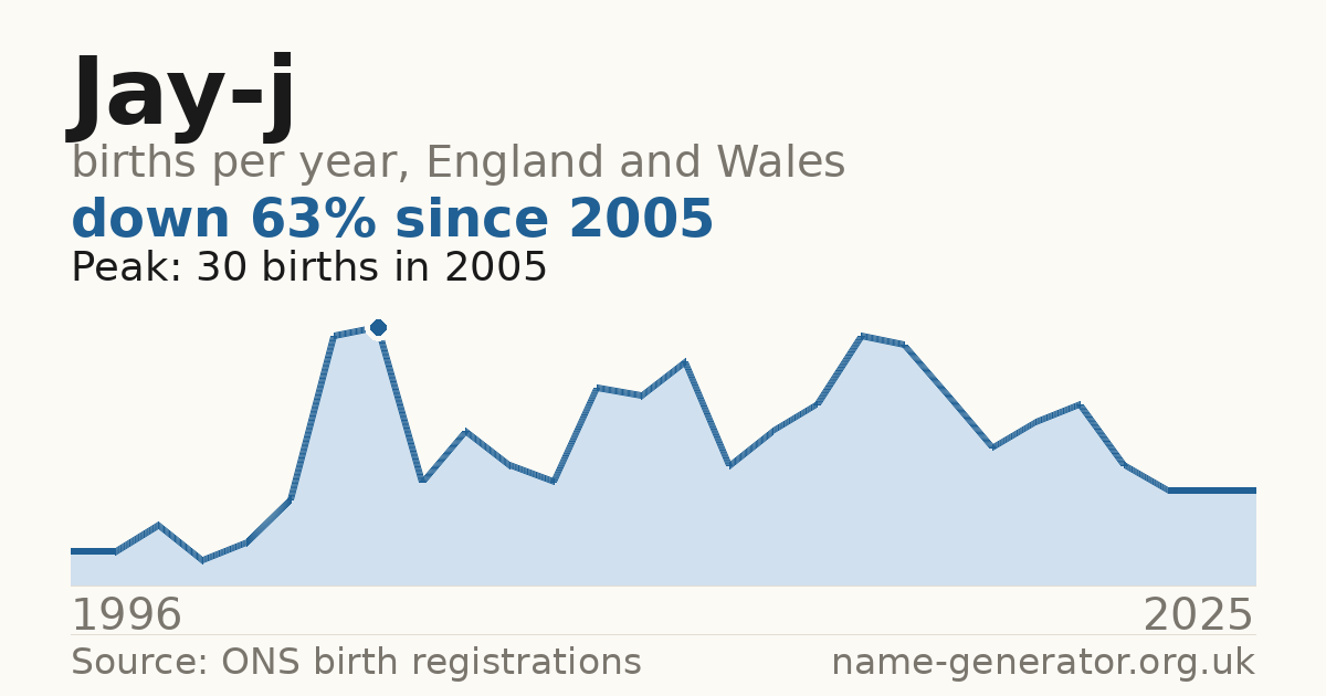 Chart: babies named Jay-J per year in England and Wales, 1996 to 2025, peaking at about 30 in 2005