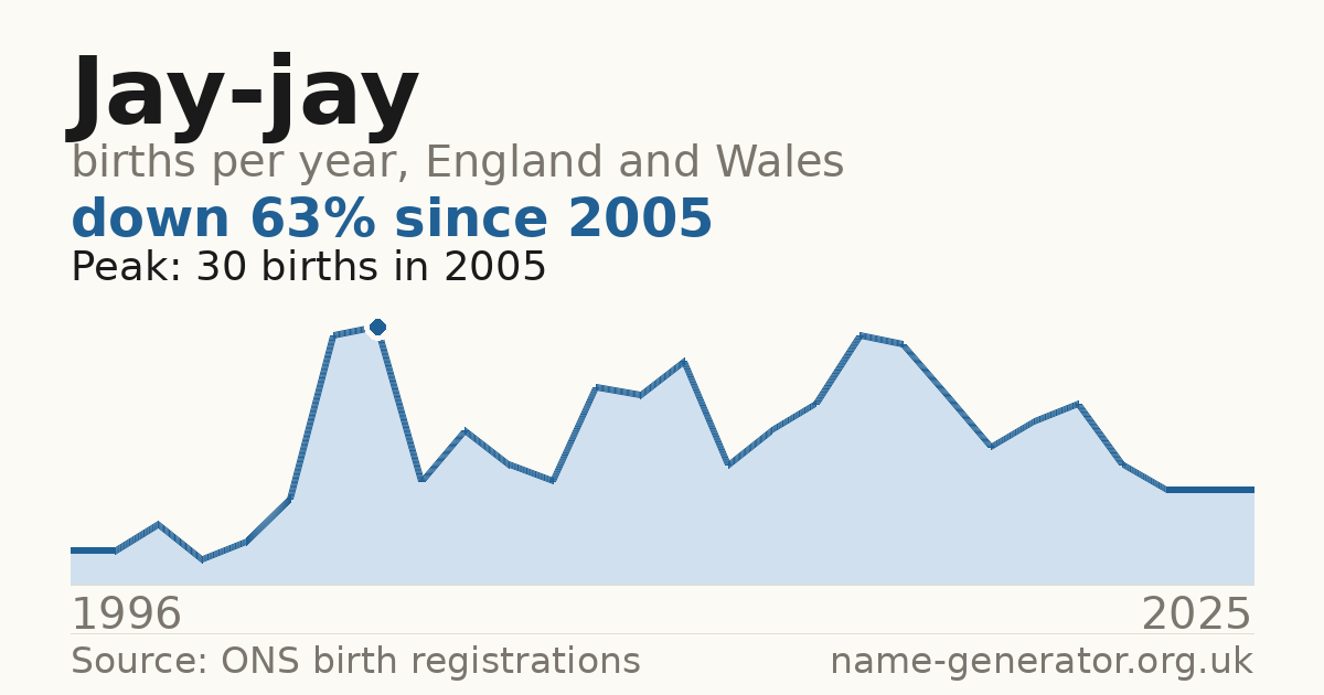 Chart: babies named Jay-Jay per year in England and Wales, 1996 to 2025, peaking at about 30 in 2005