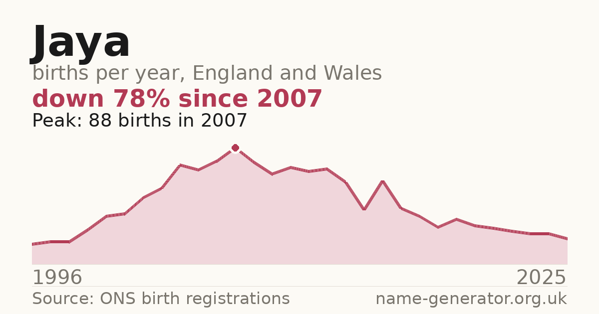 Chart: babies named Jaya per year in England and Wales, 1996 to 2025, peaking at about 88 in 2007