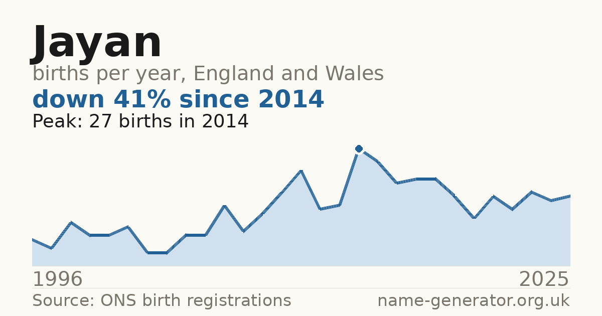 Chart: babies named Jayan per year in England and Wales, 1996 to 2025, peaking at about 27 in 2014