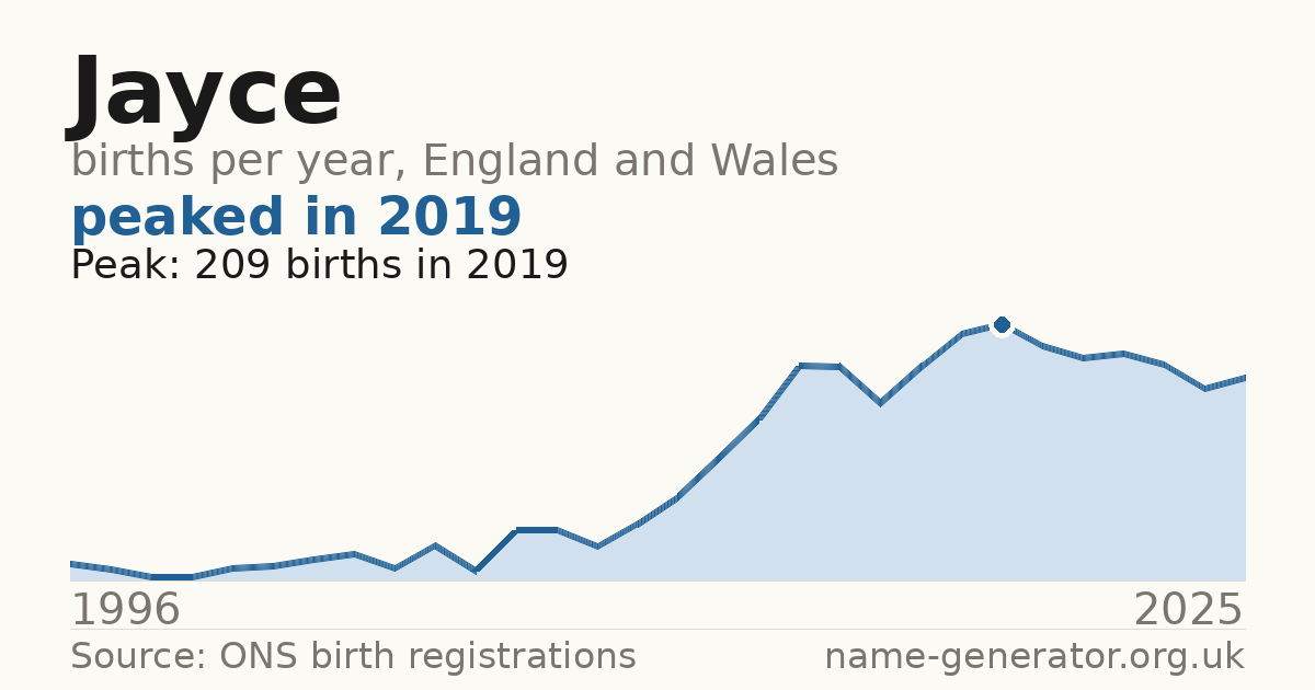 Chart: babies named Jayce per year in England and Wales, 1964 to 2025, peaking at about 5,516 in 1974