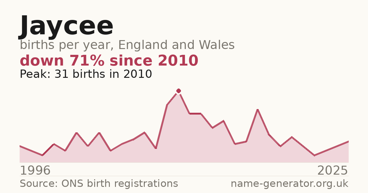 Chart: babies named Jaycee per year in England and Wales, 1996 to 2025, peaking at about 31 in 2010