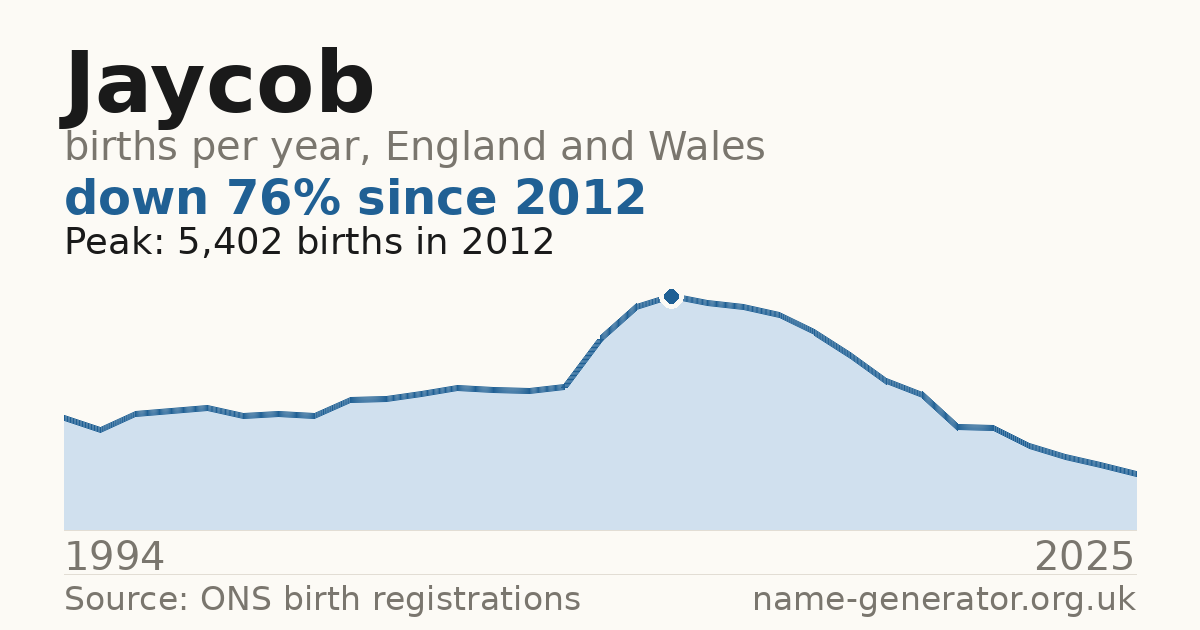 Chart: babies named Jaycob per year in England and Wales, 1994 to 2025, peaking at about 5,402 in 2012