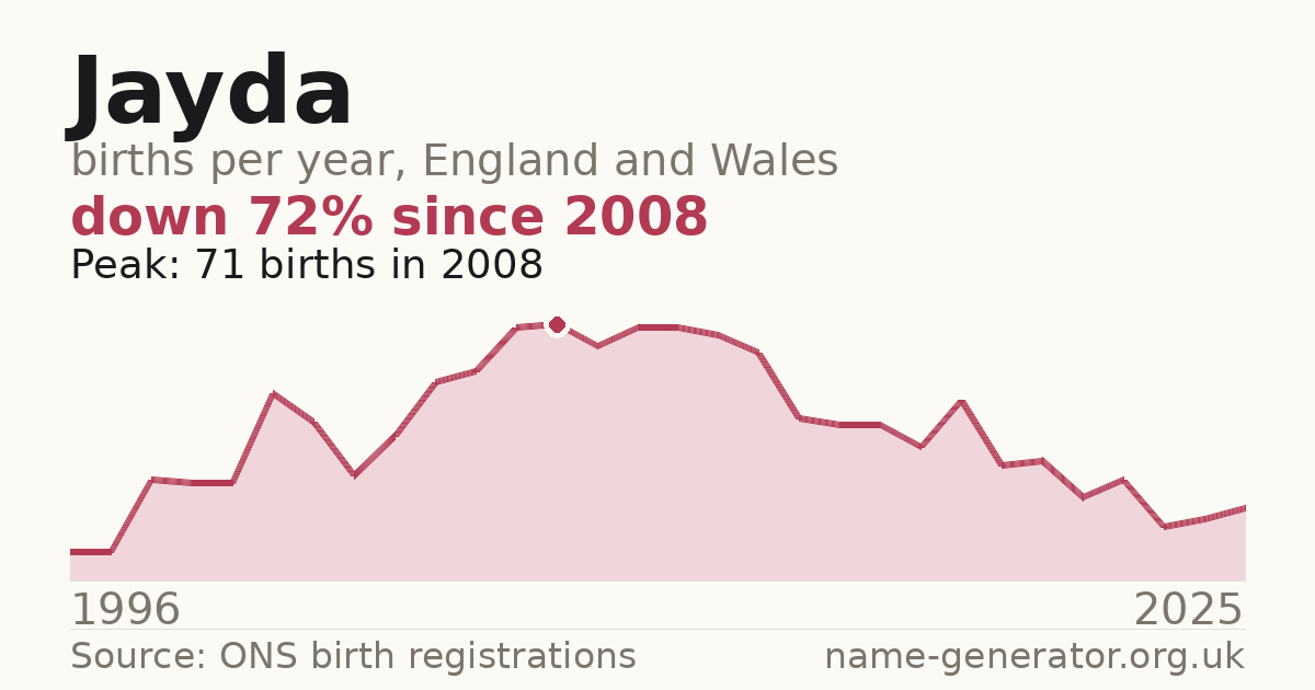 Chart: babies named Jayda per year in England and Wales, 1996 to 2025, peaking at about 71 in 2008