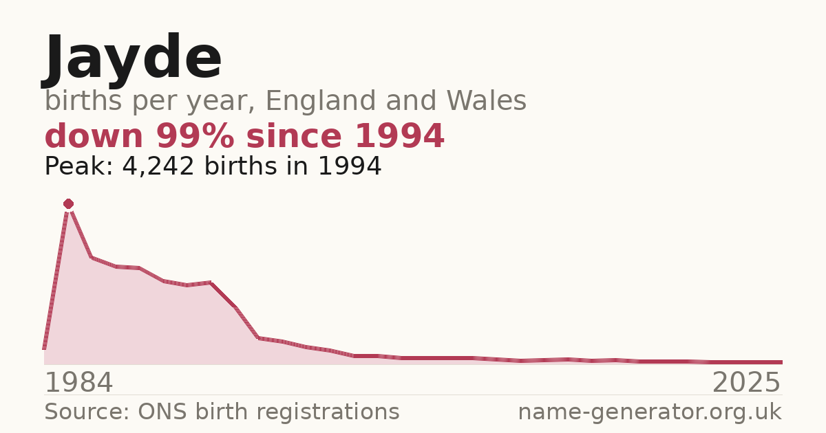 Chart: babies named Jayde per year in England and Wales, 1984 to 2025, peaking at about 4,242 in 1994