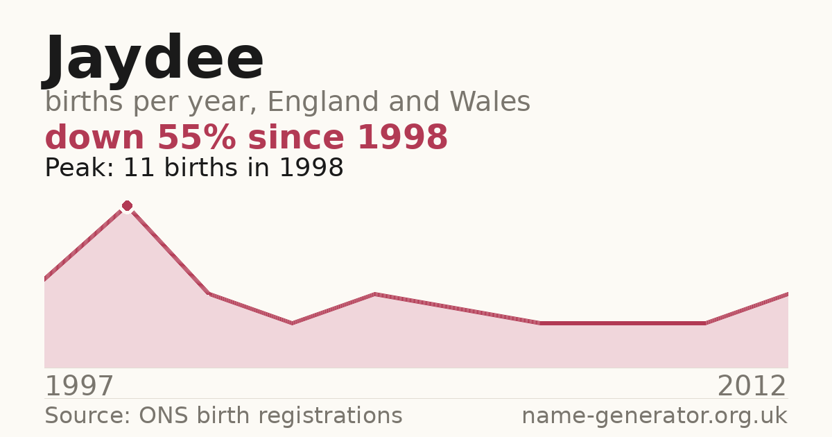 Chart: babies named Jaydee per year in England and Wales, 1997 to 2012, peaking at about 11 in 1998