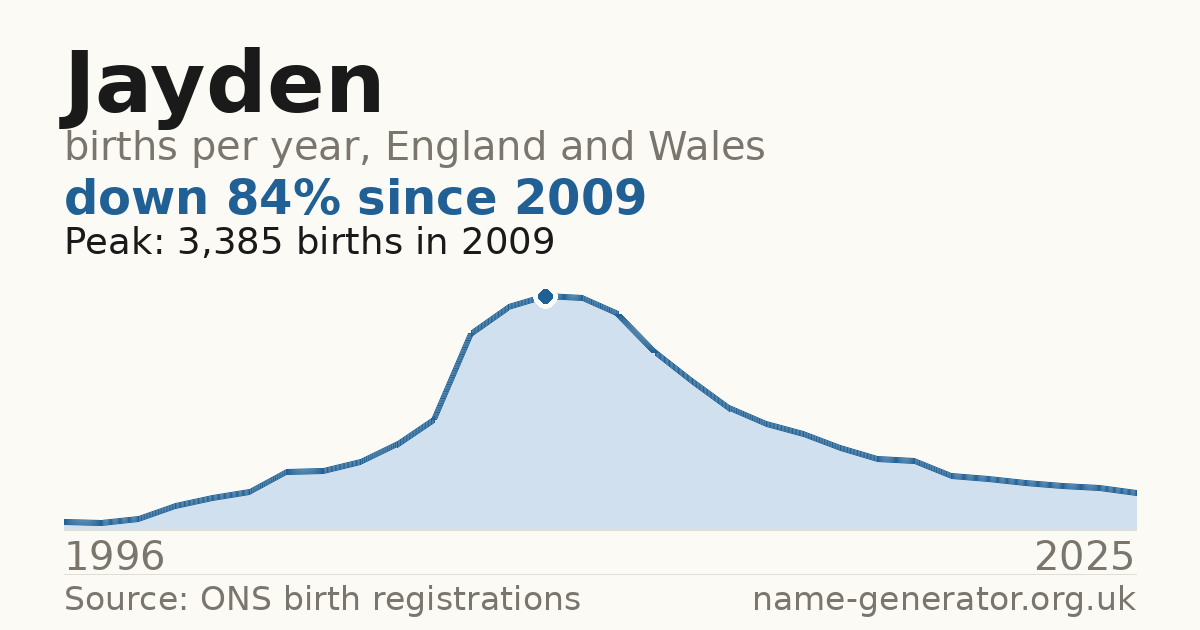 Chart: babies named Jayden per year in England and Wales, 1996 to 2025, peaking at about 3,385 in 2009