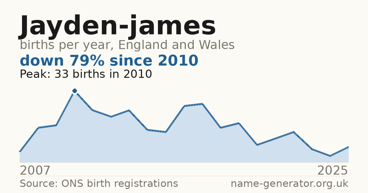 Chart: babies named Jayden-James per year in England and Wales, 2007 to 2025, peaking at about 33 in 2010