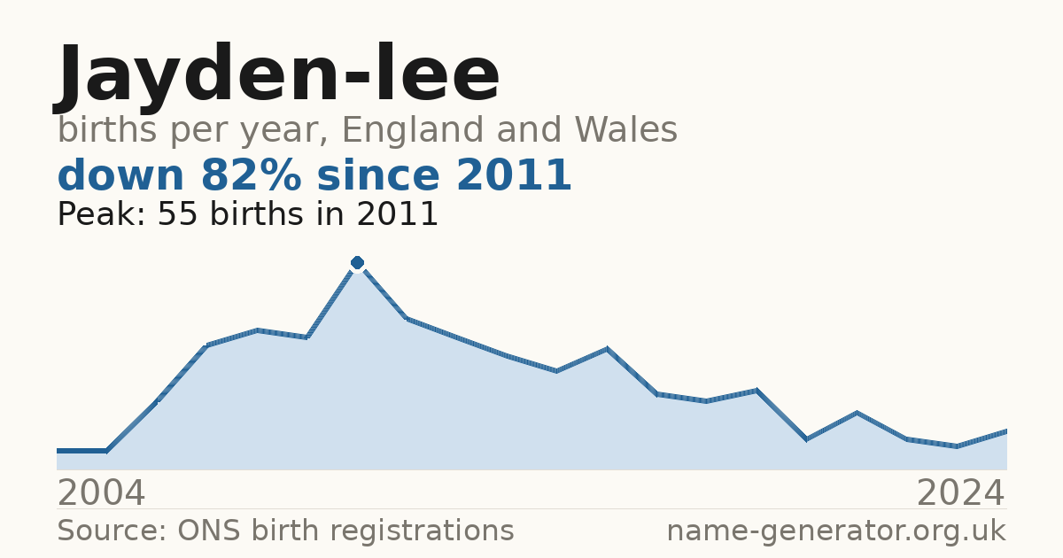 Chart: babies named Jayden-Lee per year in England and Wales, 2004 to 2024, peaking at about 55 in 2011