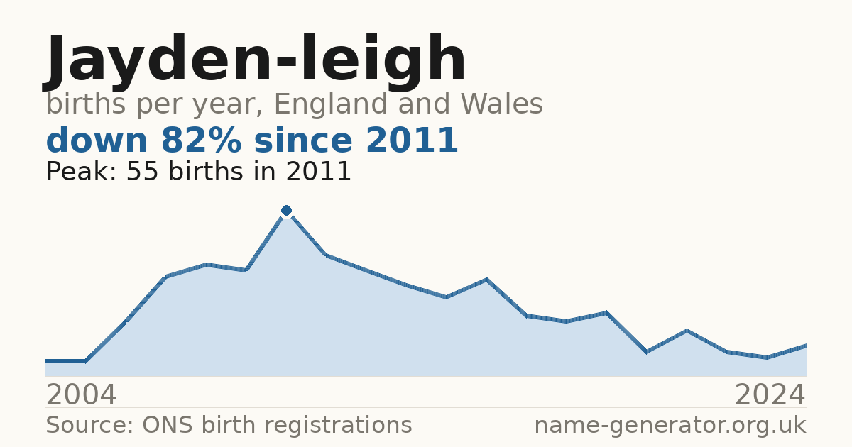 Chart: babies named Jayden-Leigh per year in England and Wales, 2004 to 2024, peaking at about 55 in 2011