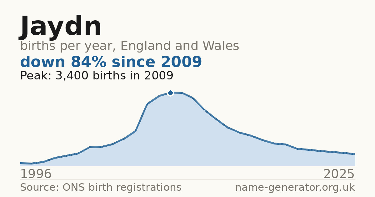 Chart: babies named Jaydn per year in England and Wales, 1996 to 2025, peaking at about 3,400 in 2009