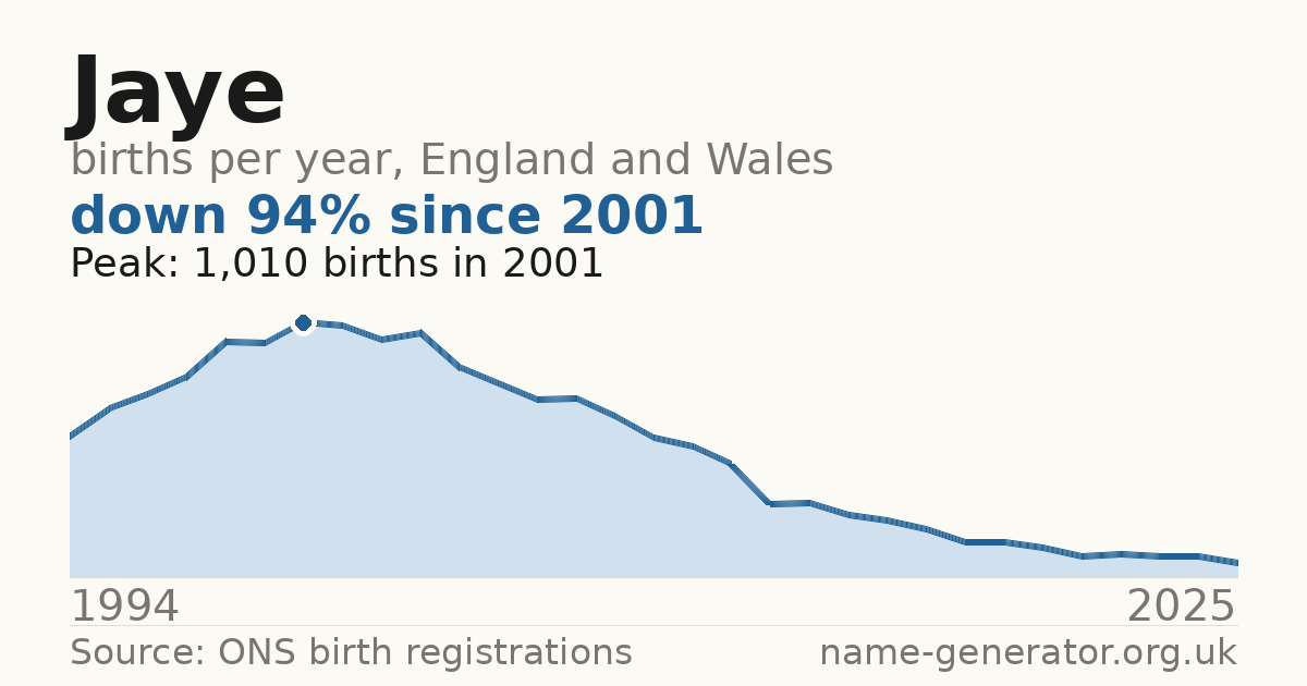Chart: babies named Jaye per year in England and Wales, 1994 to 2025, peaking at about 1,010 in 2001