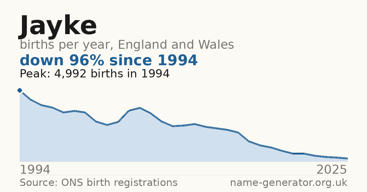 Chart: babies named Jayke per year in England and Wales, 1994 to 2025, peaking at about 4,992 in 1994
