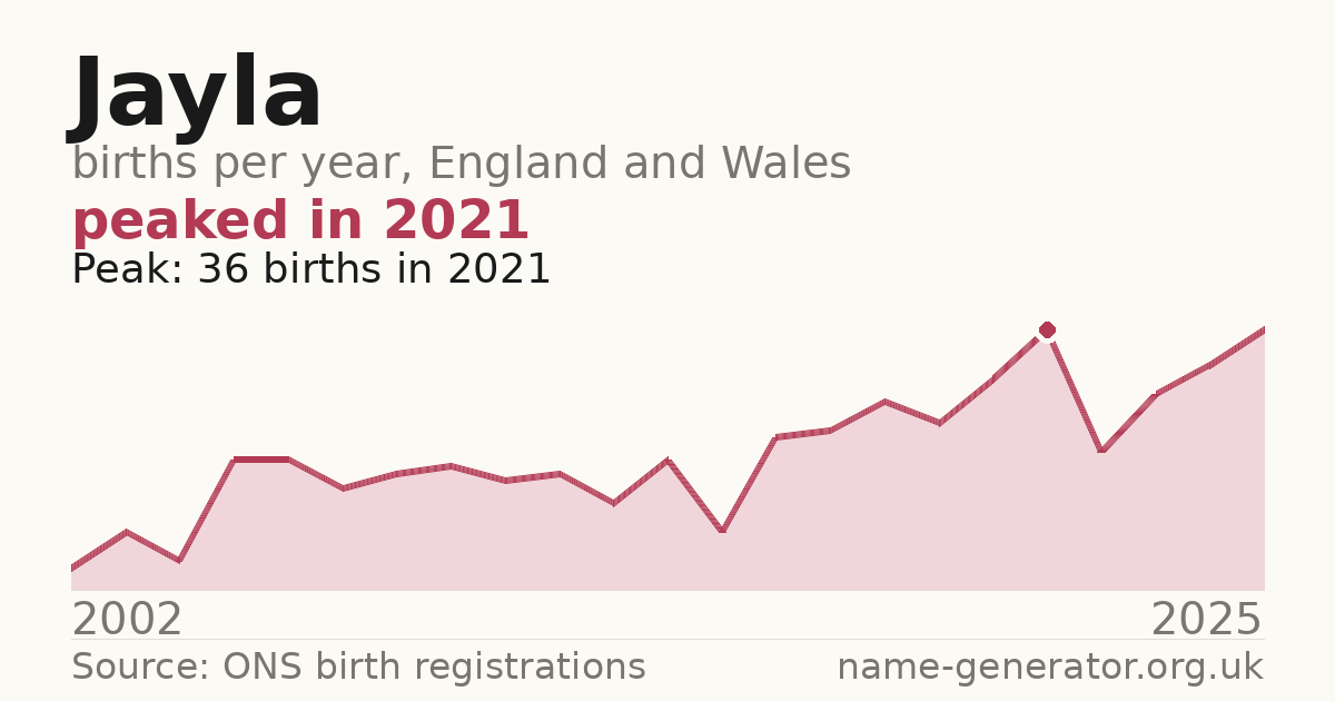 Chart: babies named Jayla per year in England and Wales, 2002 to 2025, peaking at about 36 in 2021