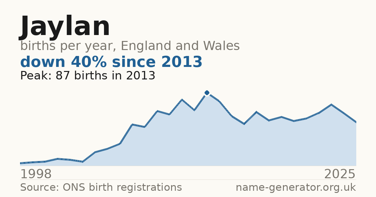 Chart: babies named Jaylan per year in England and Wales, 1998 to 2025, peaking at about 87 in 2013