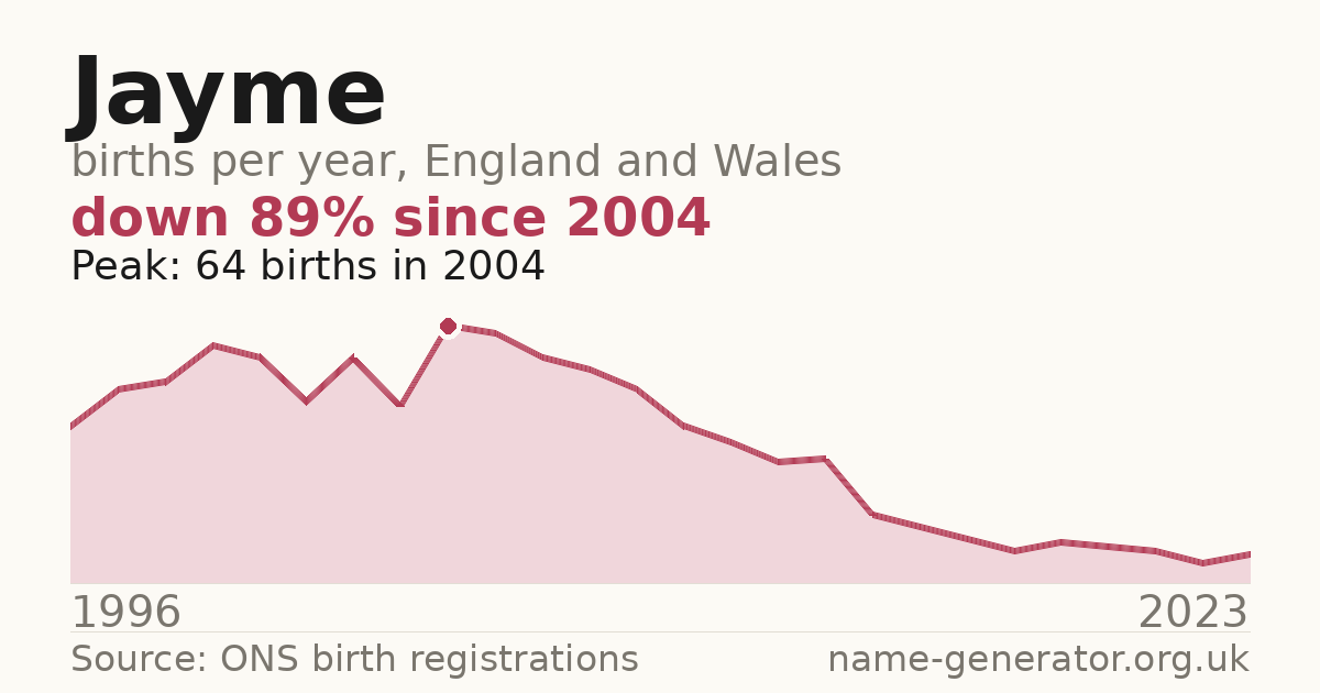Chart: babies named Jayme per year in England and Wales, 1996 to 2023, peaking at about 64 in 2004