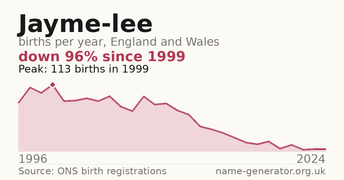Chart: babies named Jayme-Lee per year in England and Wales, 1996 to 2024, peaking at about 113 in 1999