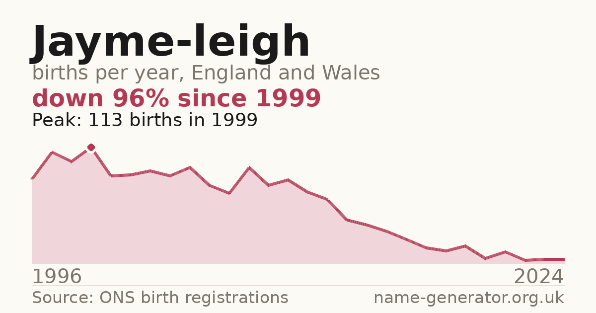 Chart: babies named Jayme-Leigh per year in England and Wales, 1996 to 2024, peaking at about 113 in 1999
