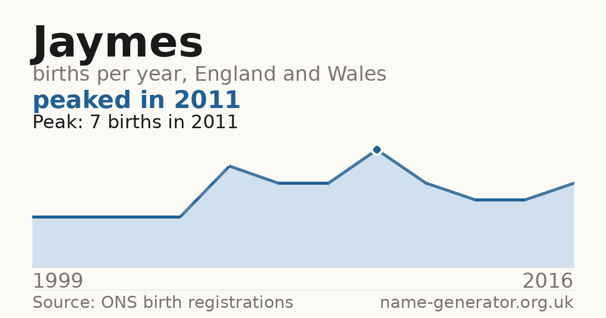 Chart: babies named Jaymes per year in England and Wales, 1999 to 2016, peaking at about 7 in 2011