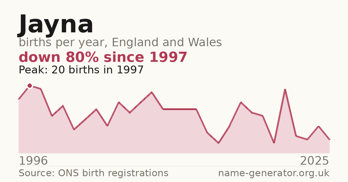 Chart: babies named Jayna per year in England and Wales, 1996 to 2025, peaking at about 20 in 1997