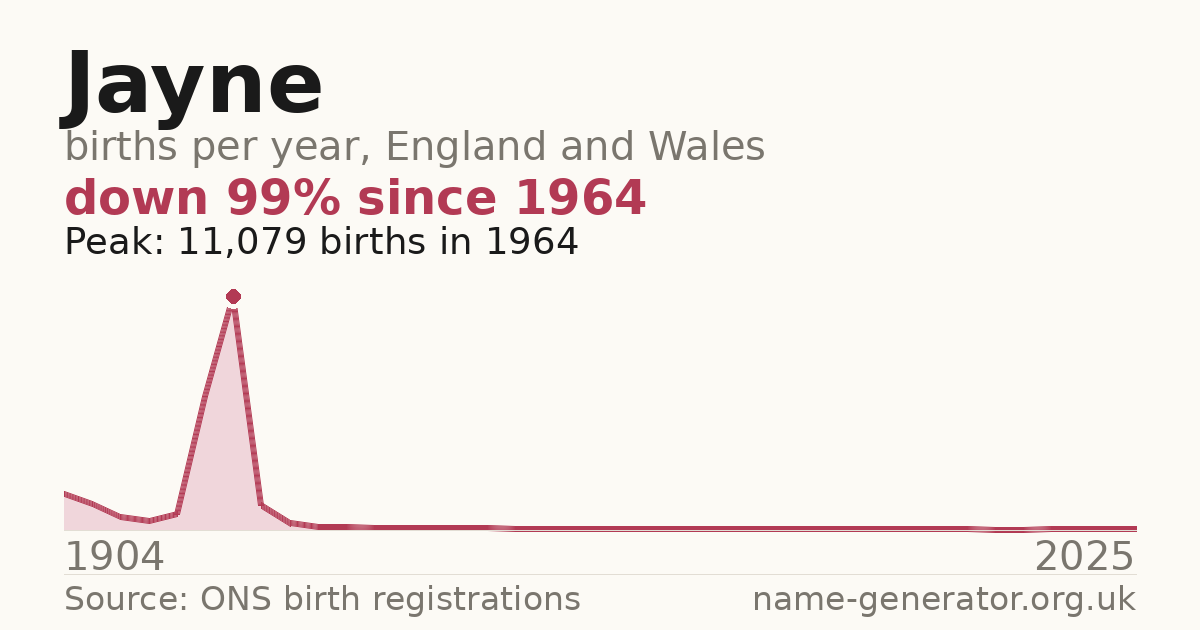 Chart: babies named Jayne per year in England and Wales, 1904 to 2025, peaking at about 11,079 in 1964