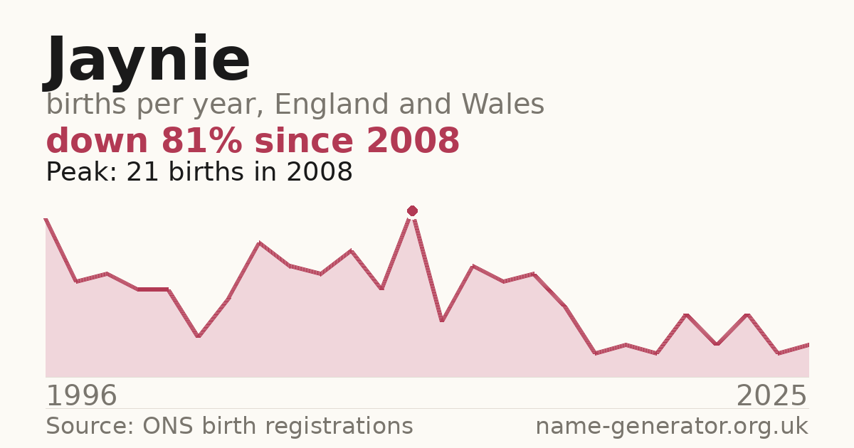 Chart: babies named Jaynie per year in England and Wales, 1996 to 2025, peaking at about 150 in 2024