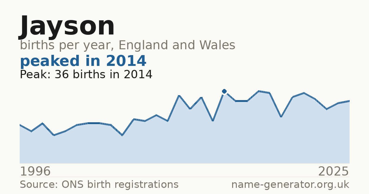 Chart: babies named Jayson per year in England and Wales, 1996 to 2025, peaking at about 36 in 2014