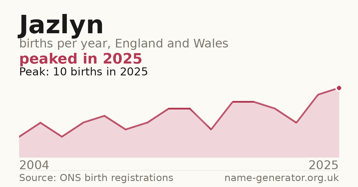 Chart: babies named Jazlyn per year in England and Wales, 2004 to 2025, peaking at about 10 in 2025