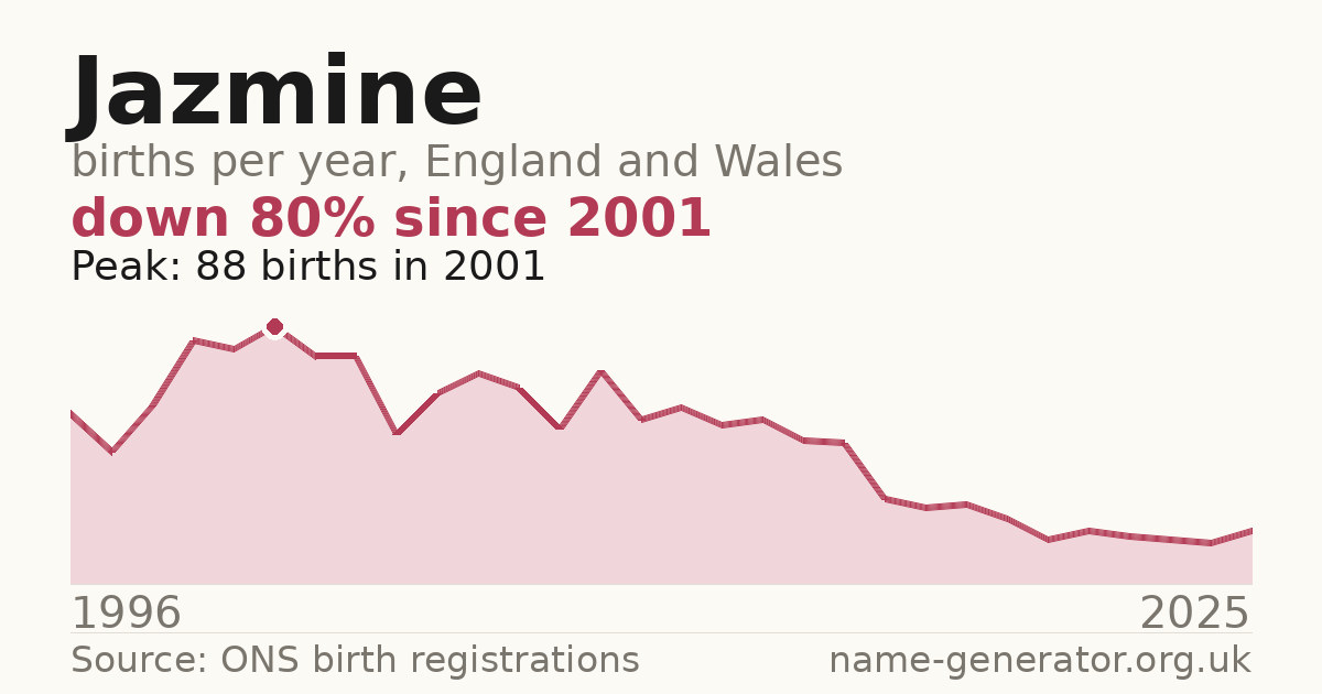 Chart: babies named Jazmine per year in England and Wales, 1996 to 2025, peaking at about 88 in 2001