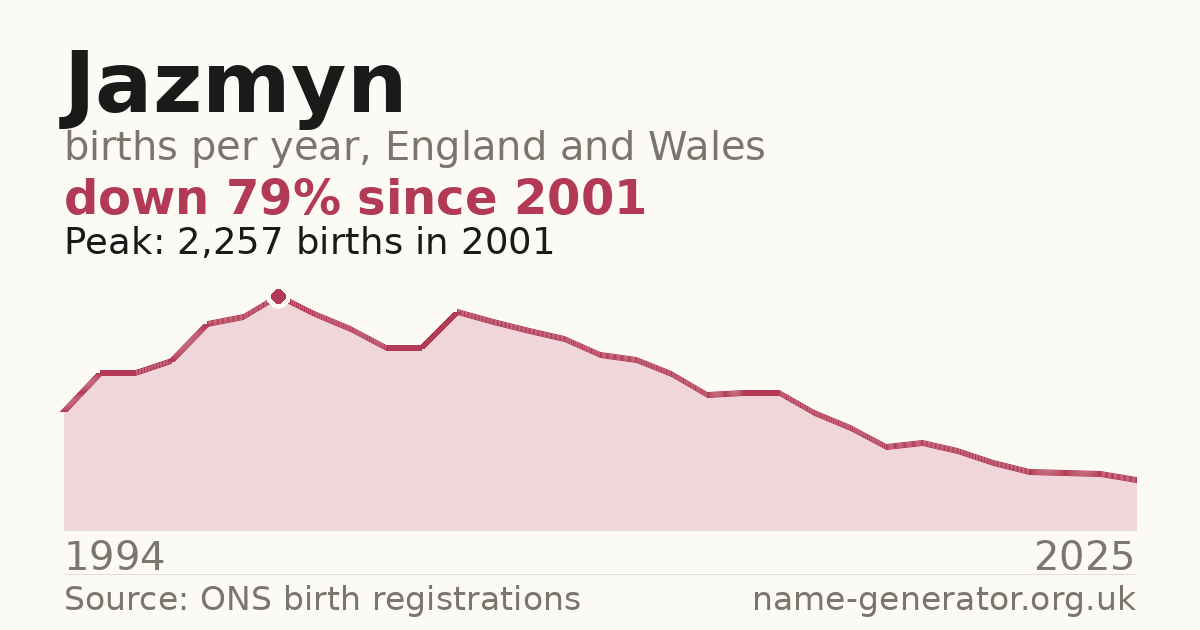 Chart: babies named Jazmyn per year in England and Wales, 1994 to 2025, peaking at about 2,257 in 2001