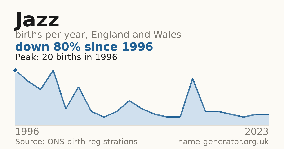 Chart: babies named Jazz per year in England and Wales, 1996 to 2023, peaking at about 20 in 1996