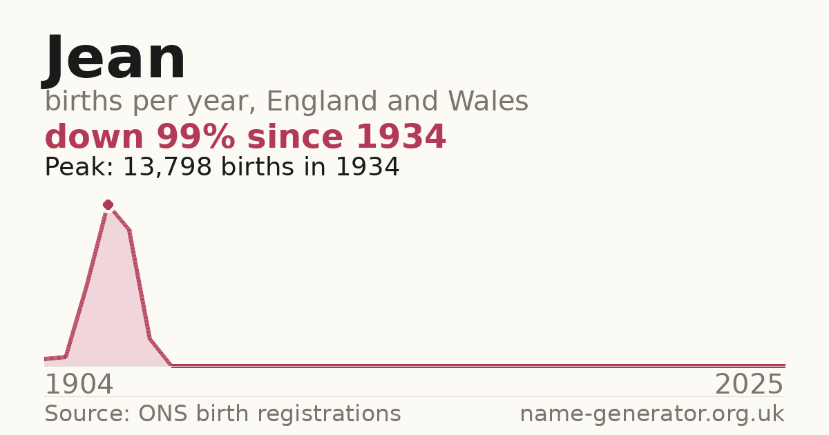 Chart: babies named Jean per year in England and Wales, 1904 to 2025, peaking at about 13,798 in 1934